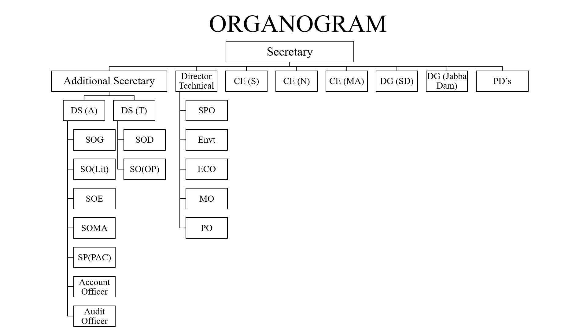 ORGANOGRAM